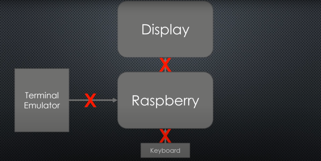 ¿Cómo apagar Raspberry Pi de forma remota?