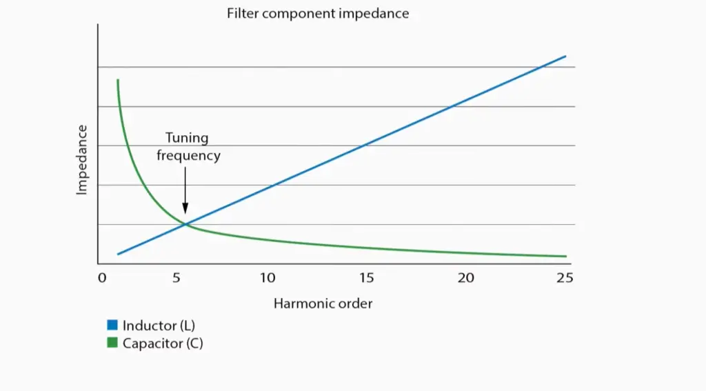 ¿Qué es un filtro armónico?