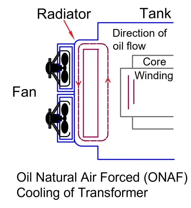 Métodos de enfriamiento del transformador: AN, ONAN, ONAF y OFAF