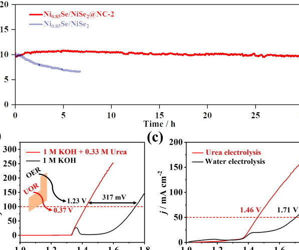 Estrategias electroquímicas para la síntesis de urea mediante acoplamiento C-N de ...