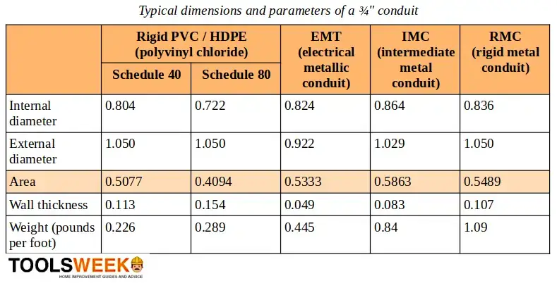 ¿Cuántos cables hay en un conducto de 3-4? (Según tipos de cables y lineamientos)