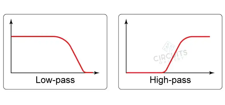 ¿Deberían ser iguales HPF y LPF? Explicado con comparación.
