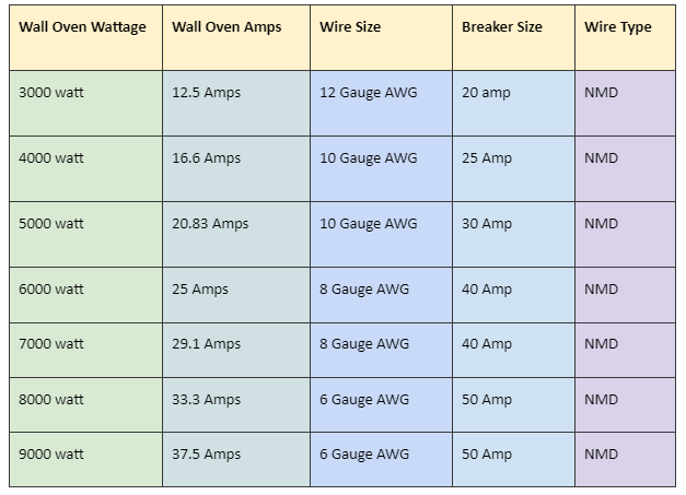 ¿Qué tamaño de cable para una estufa? (Anuncio de la Guía AMPS)
